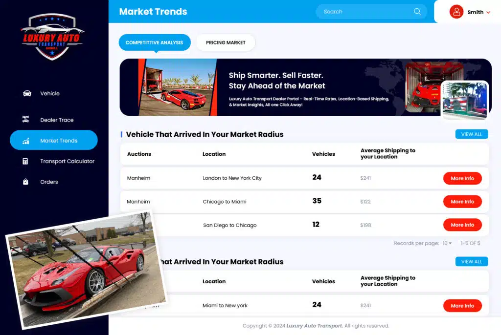 Auto Auction Market trends and vehicle shipping data